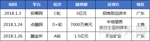 1月网贷行业报告：春节临近，行业交易量再次回落8