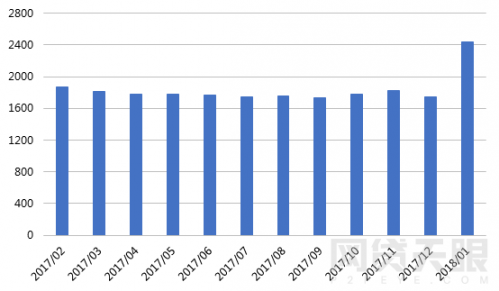 1月网贷行业报告：春节临近，行业交易量再次回落6