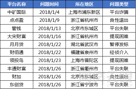 1月网贷行业报告：春节临近，行业交易量再次回落9