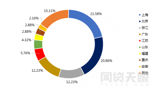 1月网贷行业报告：春节临近，行业交易量再次回落10