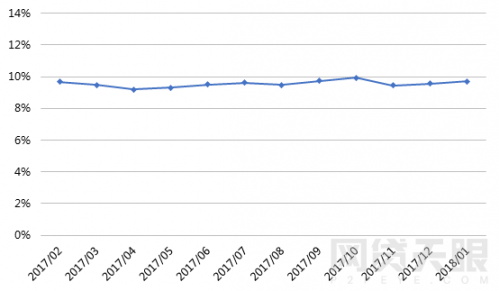 1月网贷行业报告：春节临近，行业交易量再次回落15