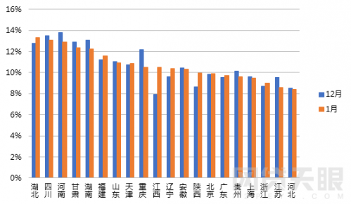 1月网贷行业报告：春节临近，行业交易量再次回落16