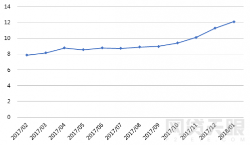 1月网贷行业报告：春节临近，行业交易量再次回落17