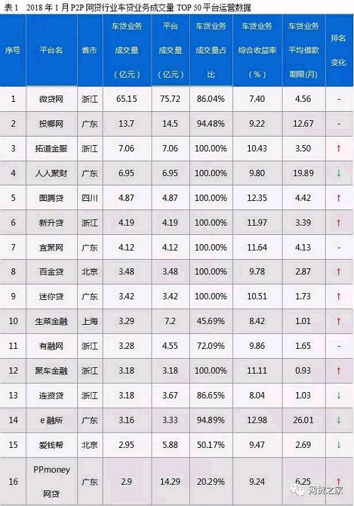 1月P2P平台车贷业务排行榜（名单）