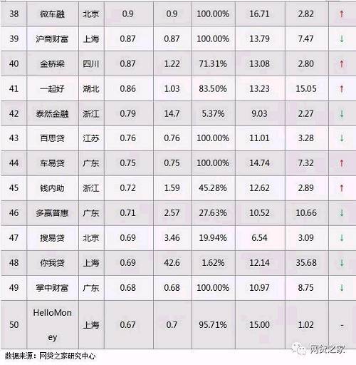 1月P2P平台车贷业务排行榜（名单）