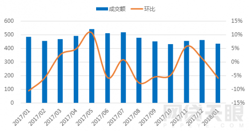 1月北京网贷报告：行业整改大潮，成交额环比下降5.83%2