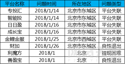 1月北京网贷报告：行业整改大潮，成交额环比下降5.83%4