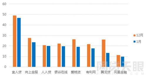 1月北京网贷报告：行业整改大潮，成交额环比下降5.83%5