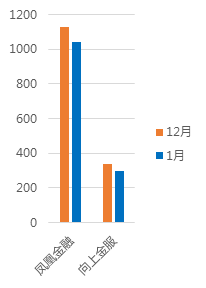 1月北京网贷报告：行业整改大潮，成交额环比下降5.83%9