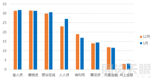 1月北京网贷报告：行业整改大潮，成交额环比下降5.83%7
