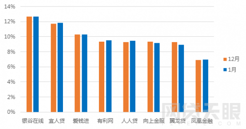 1月北京网贷报告：行业整改大潮，成交额环比下降5.83%6