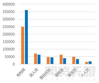 1月北京网贷报告：行业整改大潮，成交额环比下降5.83%8