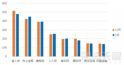 1月北京网贷报告：行业整改大潮，成交额环比下降5.83%12