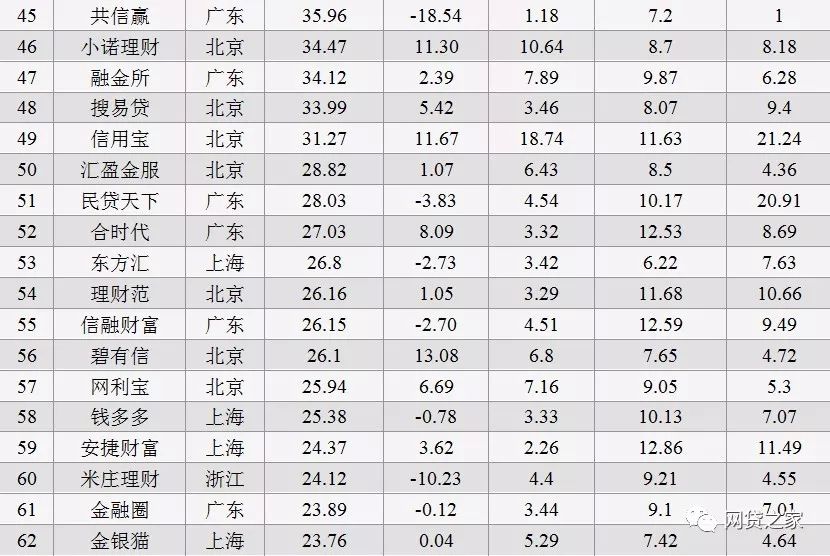 1月P2P平台贷款余额、成交量排行榜（名单） 