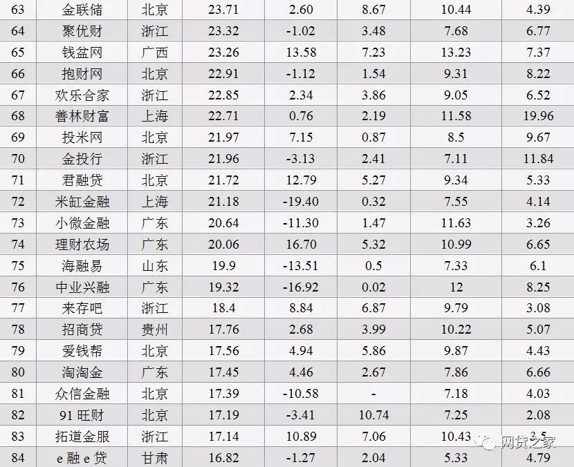 1月P2P平台贷款余额、成交量排行榜（名单） 