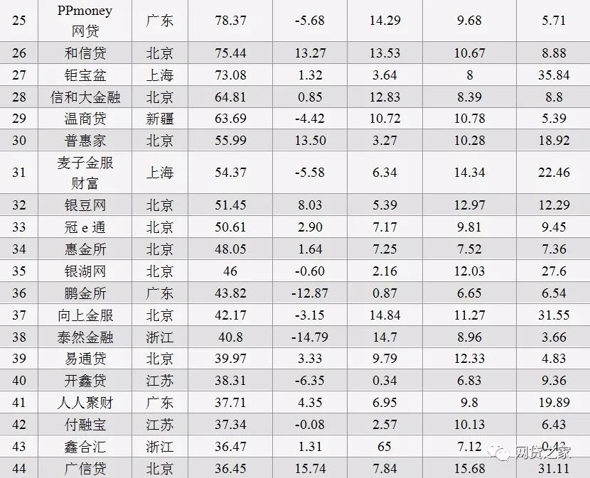 1月P2P平台贷款余额、成交量排行榜（名单） 