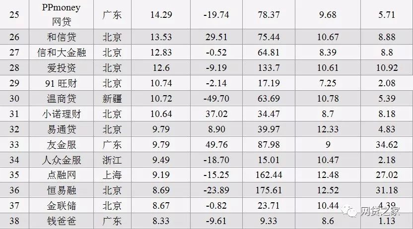 1月P2P平台贷款余额、成交量排行榜（名单） 