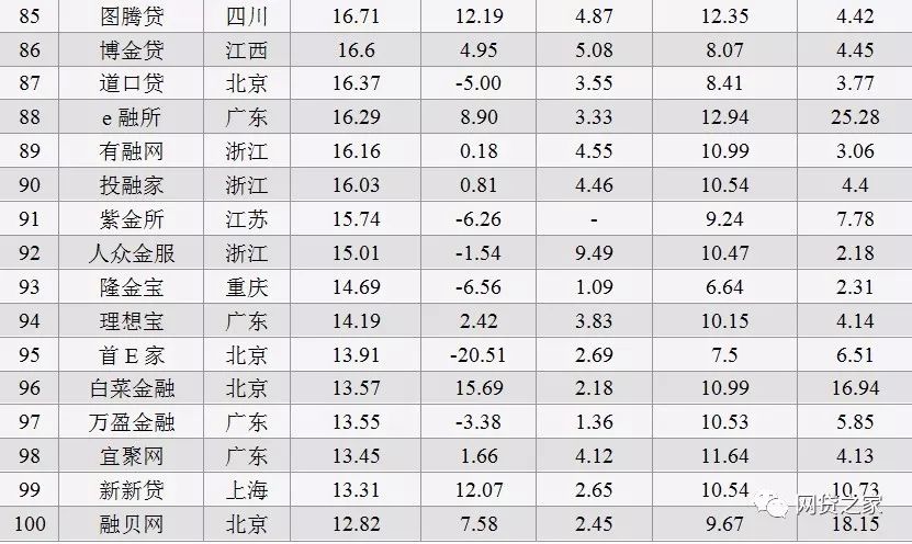 1月P2P平台贷款余额、成交量排行榜（名单） 