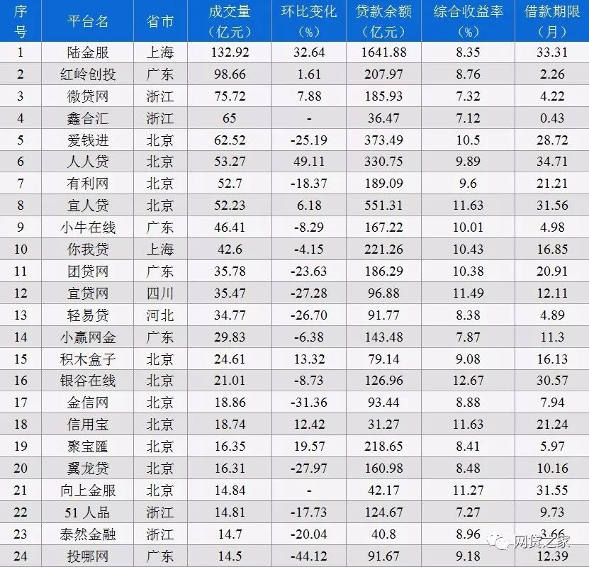 1月P2P平台贷款余额、成交量排行榜（名单） 