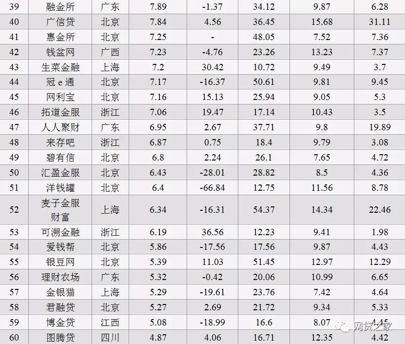 1月P2P平台贷款余额、成交量排行榜（名单） 