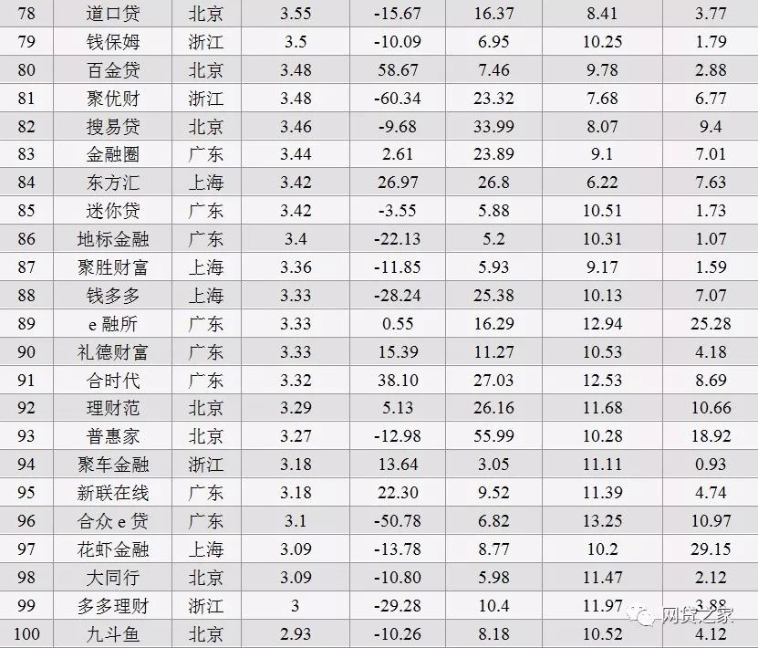 1月P2P平台贷款余额、成交量排行榜（名单） 