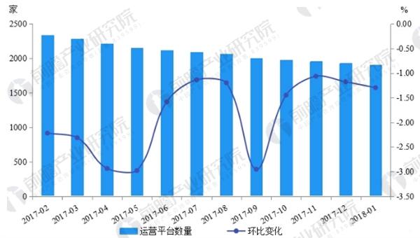 P2P网贷行业正常运营平台数走势