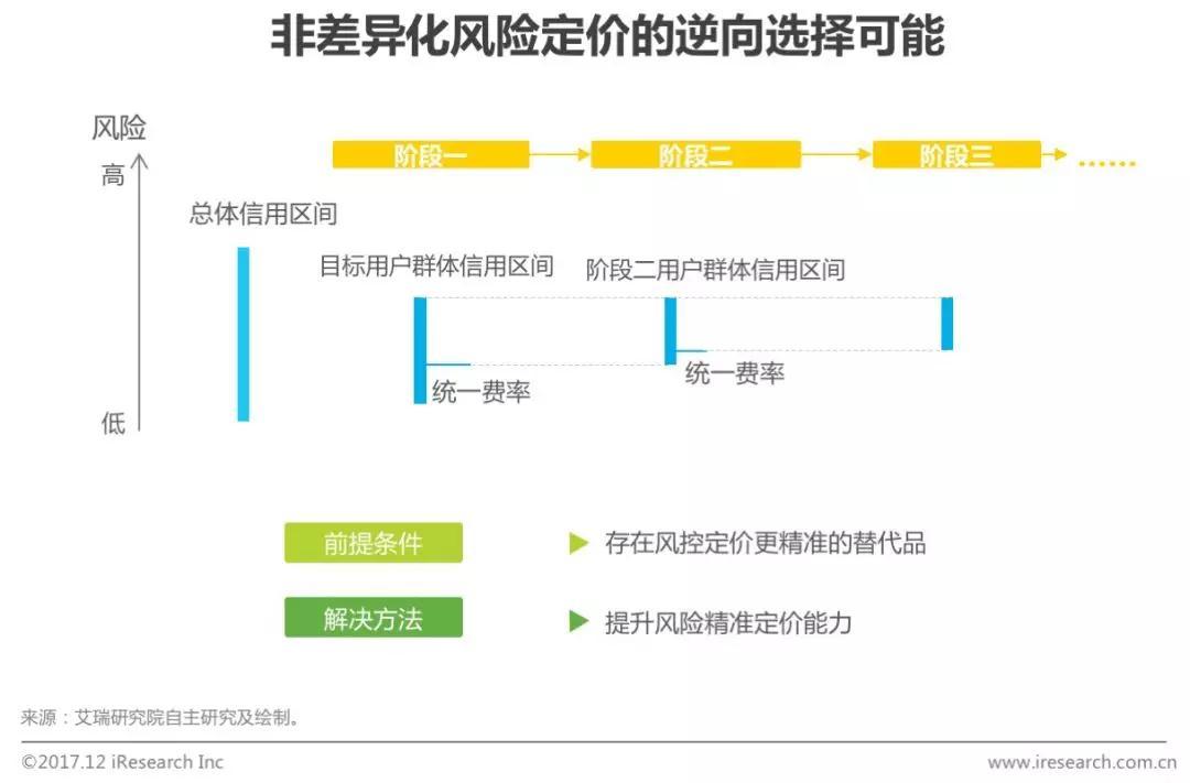 消费金融