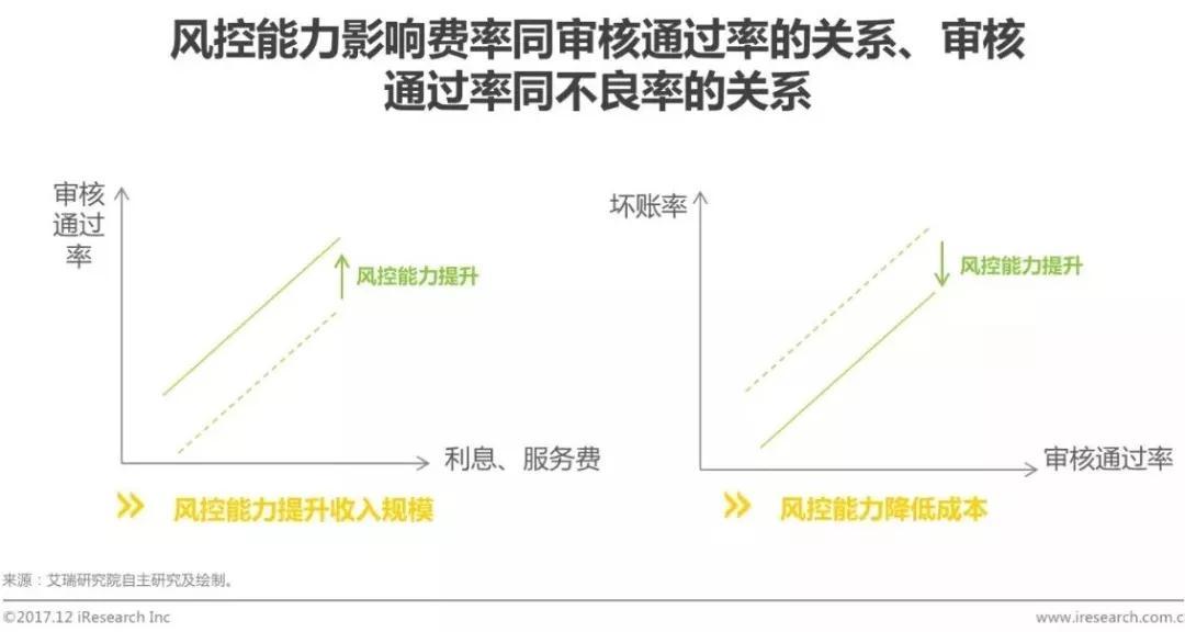 消费金融