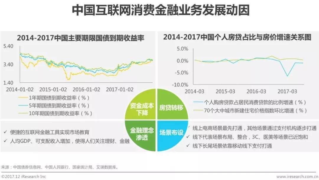 互联网消费金融