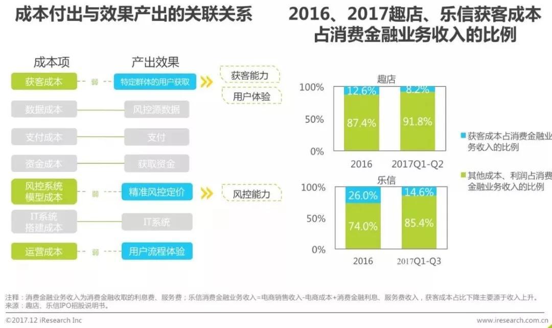 消费金融