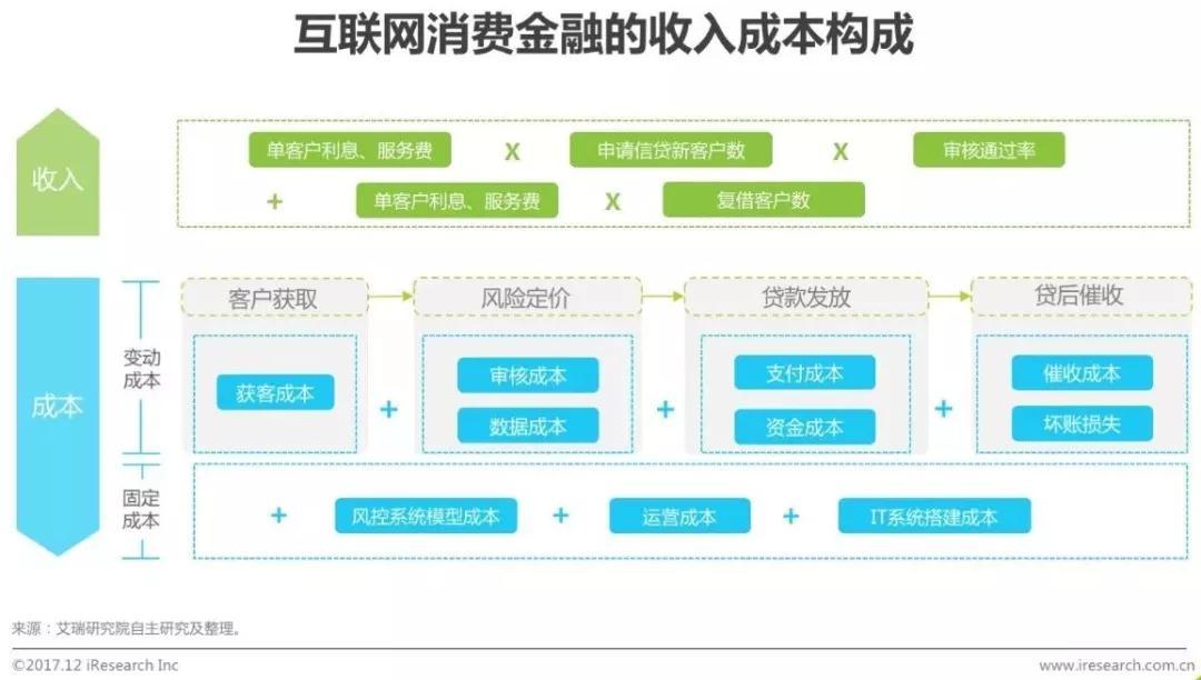 消费金融