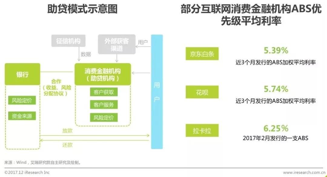 消费金融