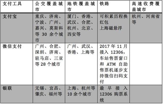 移动支付巨头对公交出行场景的布局一览（馨金融根据公开信息整理）