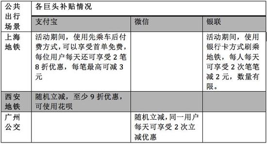 考虑到这几个城市地铁线路的人流量，这个补贴力度着实不小。