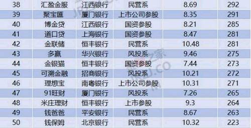 2018年1月全国网贷50强榜单