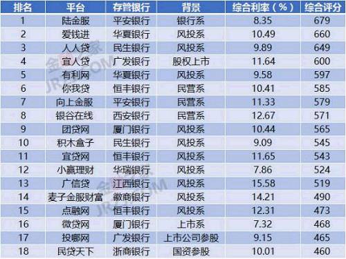 2018年1月全国网贷50强榜单