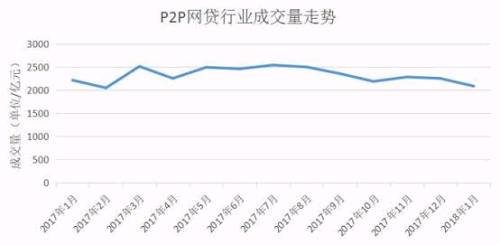 2018年1月，P2P网贷行业的成交量为2081.99亿元，环比下降7.39%；贷款余额增至12493.9亿元，环比2017年12月底增加2.03%。成交量下降因春节期间资金面趋紧所致。