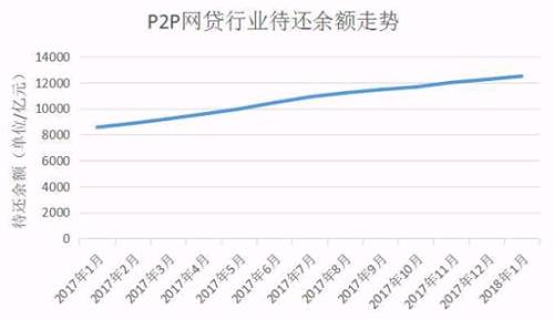 截至2018年1月底，中国P2P网贷行业历史累计成交量达到了30130.48亿元，突破3万亿大关，去年同期历史累计成交量为22846.18亿元，同比上升31.88%。在进入统计的30个省市中，北京、上海、广东三省市贷款余额分别为4531.99亿元、3306.59亿元、2308.48亿元，三地占全国网贷行业贷款余额的比例达到81.22%。