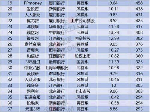2018年1月全国网贷50强榜单
