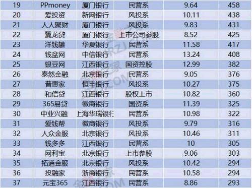 2018年1月全国网贷50强榜单