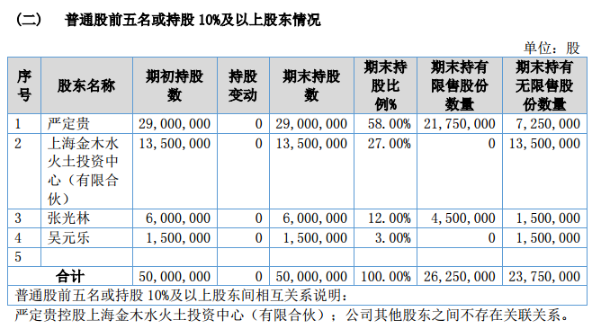 嘉银金科股东持股情况