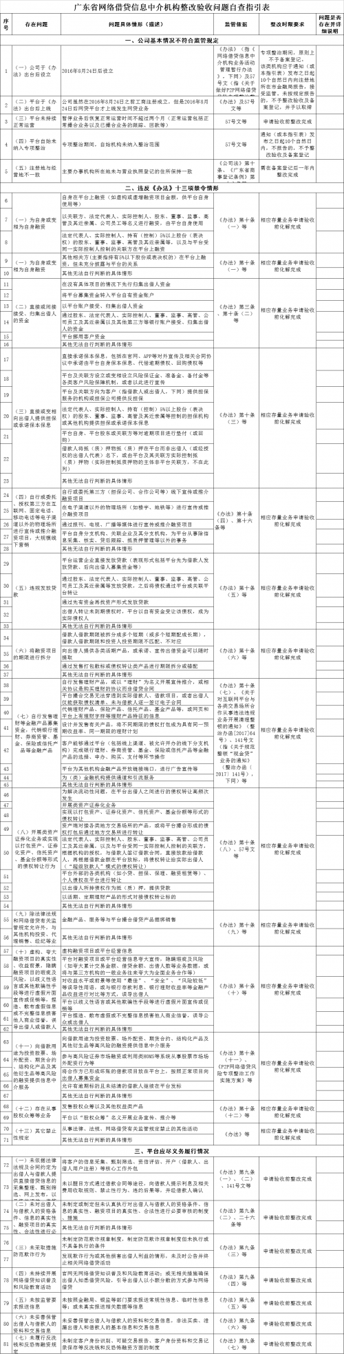 突发：广东下发158条网贷整改验收通知！1