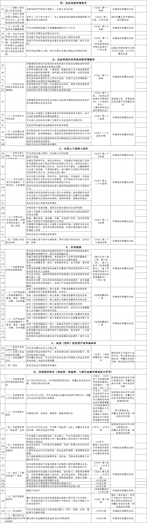 突发：广东下发158条网贷整改验收通知！2