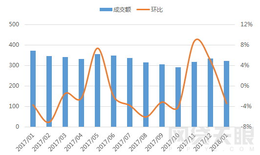 网贷天眼1月深圳网贷报告： 成交额回落 新增问题平台又变两位数 