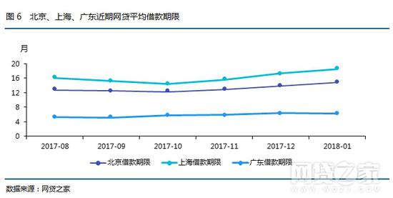 四、网贷人气