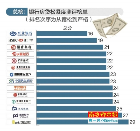 房贷量缩价涨 兴业最松光大最紧