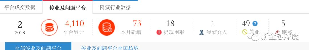 P2P再现兑付逾期潮：两月21家平台出现提现困难3