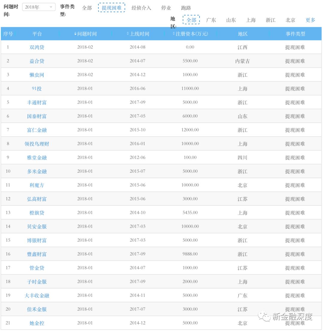 P2P再现兑付逾期潮：两月21家平台出现提现困难4