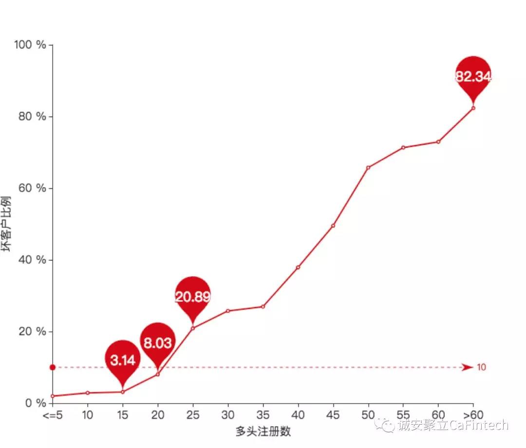 1个变量降低至少1倍风险？五步拆解多头借贷3