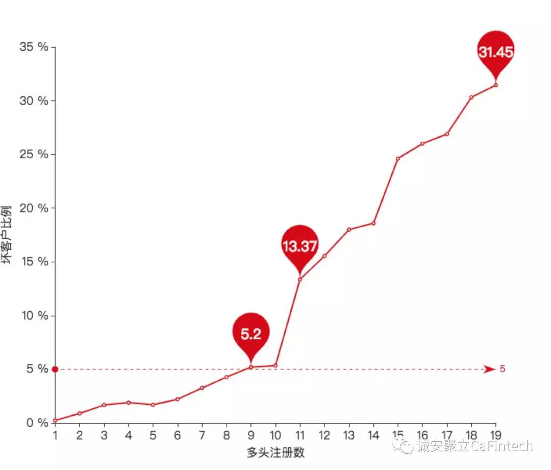 1个变量降低至少1倍风险？五步拆解多头借贷4